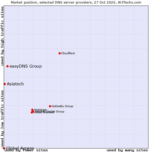 Market position of easyDNS Group vs. Asiatech vs. Global Access