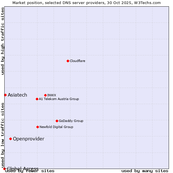 Market position of Openprovider vs. Asiatech vs. Global Access