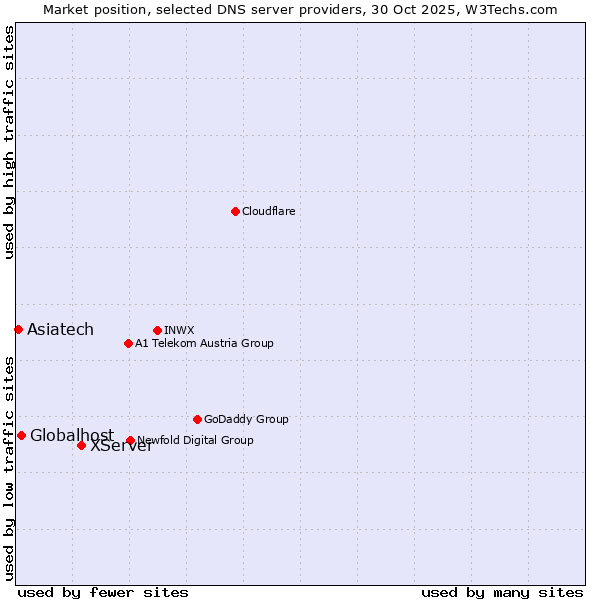 Market position of XServer vs. Globalhost vs. Asiatech