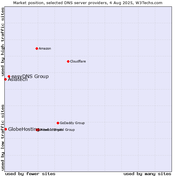 Market position of easyDNS Group vs. Asiatech vs. GlobeHosting