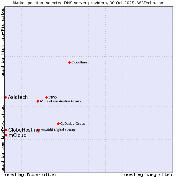 Market position of mCloud vs. GlobeHosting vs. Asiatech