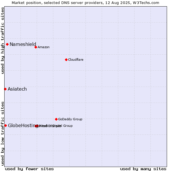 Market position of Nameshield vs. GlobeHosting vs. Asiatech