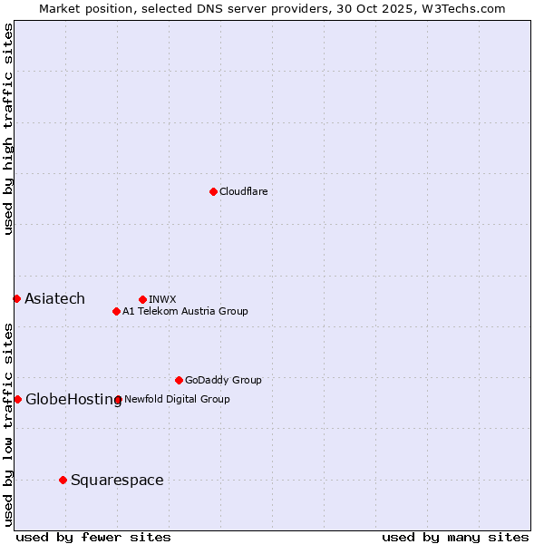 Market position of Squarespace vs. GlobeHosting vs. Asiatech