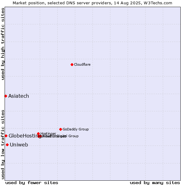 Market position of Uniweb vs. GlobeHosting vs. Asiatech