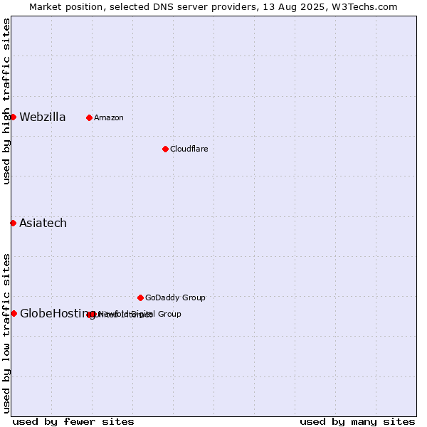 Market position of Asiatech vs. GlobeHosting vs. Webzilla