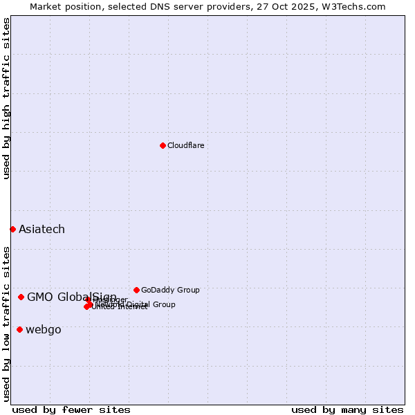 Market position of GMO GlobalSign vs. webgo vs. Asiatech