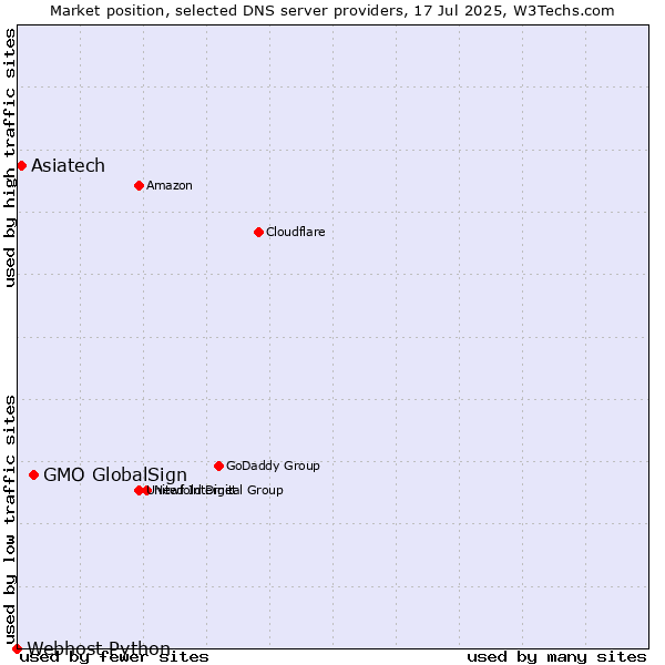 Market position of GMO GlobalSign vs. Asiatech vs. Webhost Python