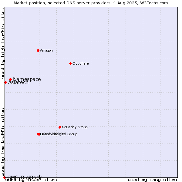 Market position of Namespace vs. Asiatech vs. GMO DigiRock