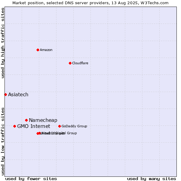 Market position of Namecheap vs. GMO Internet vs. Asiatech