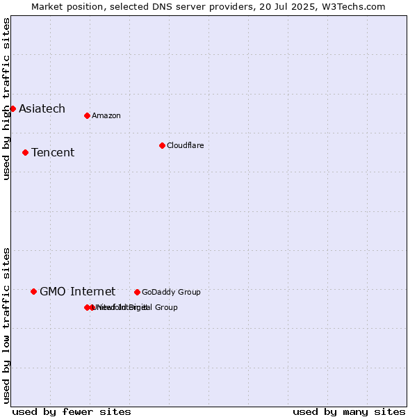 Market position of GMO Internet vs. Tencent vs. Asiatech