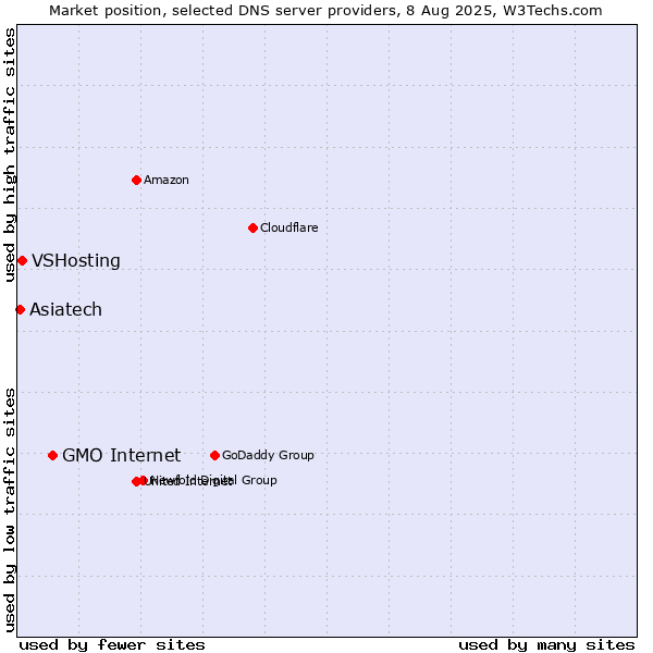 Market position of GMO Internet vs. VSHosting vs. Asiatech