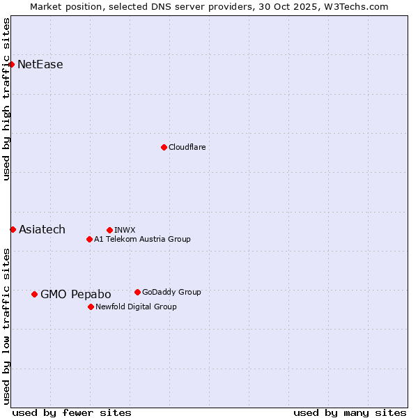 Market position of GMO Pepabo vs. Asiatech vs. NetEase