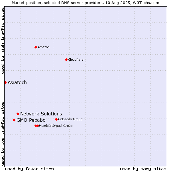 Market position of Network Solutions vs. GMO Pepabo vs. Asiatech