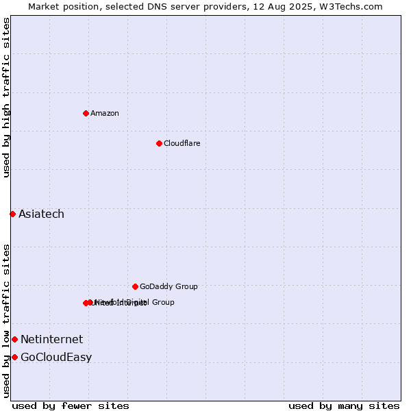 Market position of Netinternet vs. GoCloudEasy vs. Asiatech