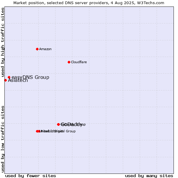 Market position of GoDaddy vs. easyDNS Group vs. Asiatech