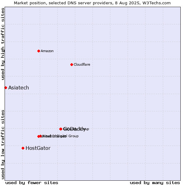 Market position of GoDaddy vs. HostGator vs. Asiatech