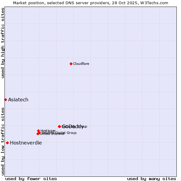 Market position of GoDaddy vs. Hostneverdie vs. Asiatech
