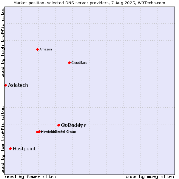 Market position of GoDaddy vs. Hostpoint vs. Asiatech