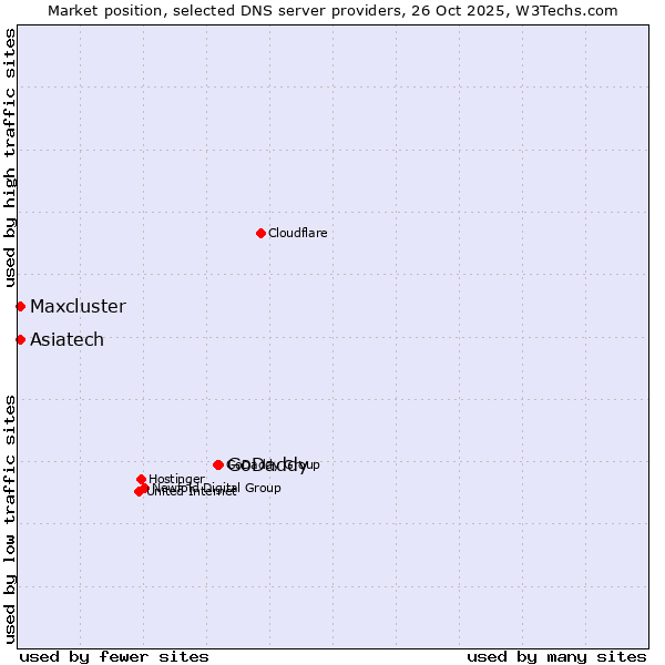 Market position of GoDaddy vs. Maxcluster vs. Asiatech