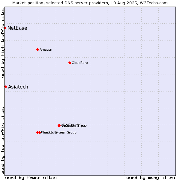 Market position of GoDaddy vs. Asiatech vs. NetEase