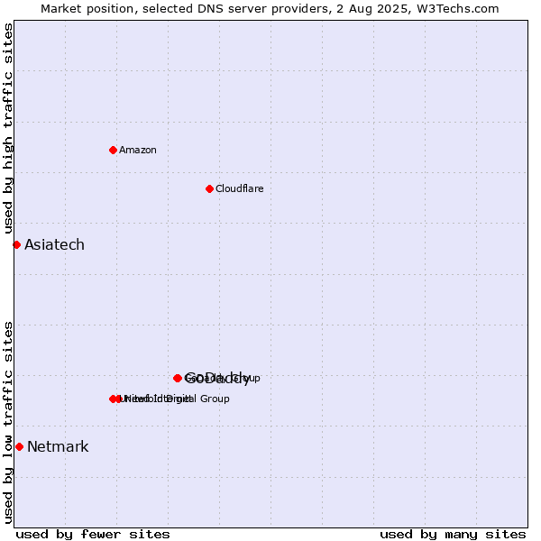 Market position of GoDaddy vs. Netmark vs. Asiatech