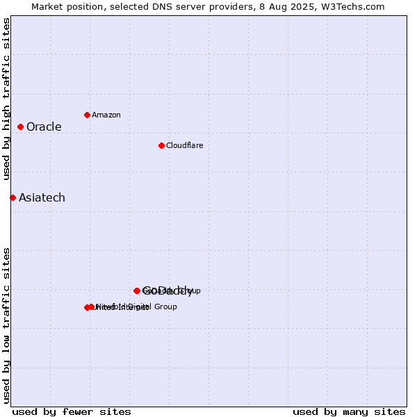 Market position of GoDaddy vs. Oracle vs. Asiatech