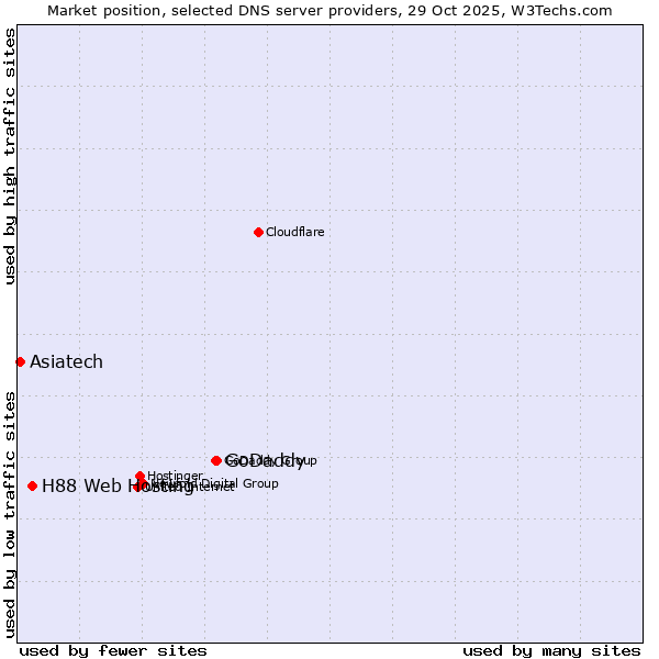 Market position of GoDaddy vs. H88 Web Hosting vs. Asiatech