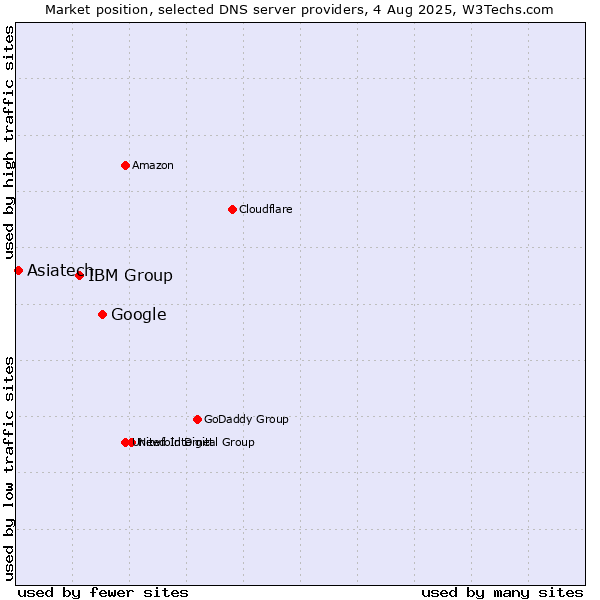 Market position of Google vs. IBM Group vs. Asiatech
