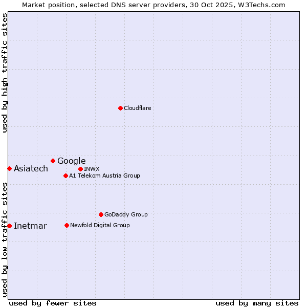 Market position of Google vs. Inetmar vs. Asiatech