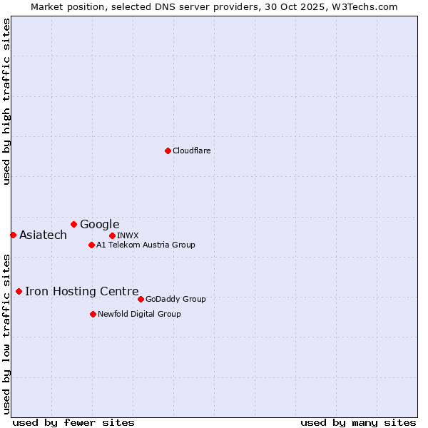 Market position of Google vs. Iron Hosting Centre vs. Asiatech
