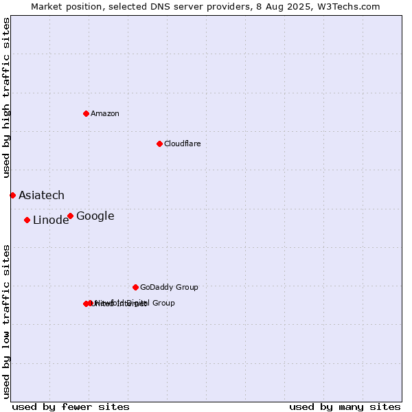 Market position of Google vs. Linode vs. Asiatech