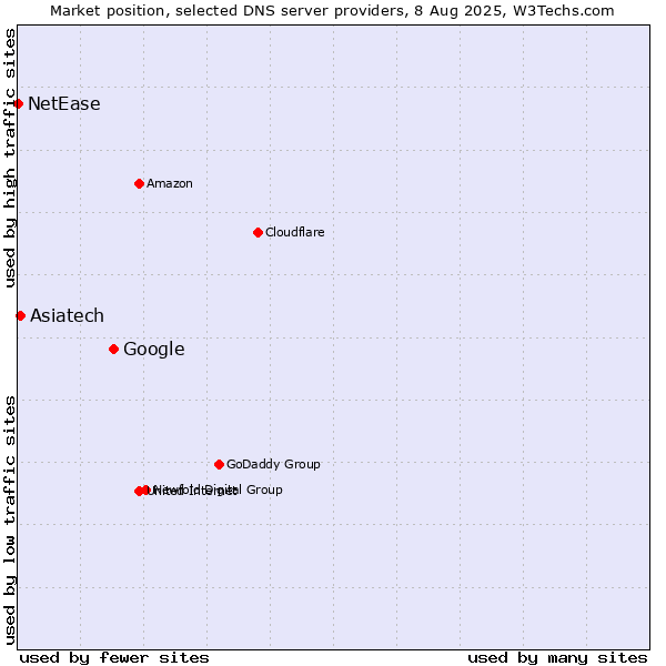 Market position of Google vs. Asiatech vs. NetEase