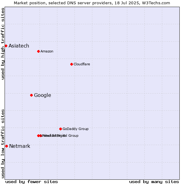Market position of Google vs. Netmark vs. Asiatech