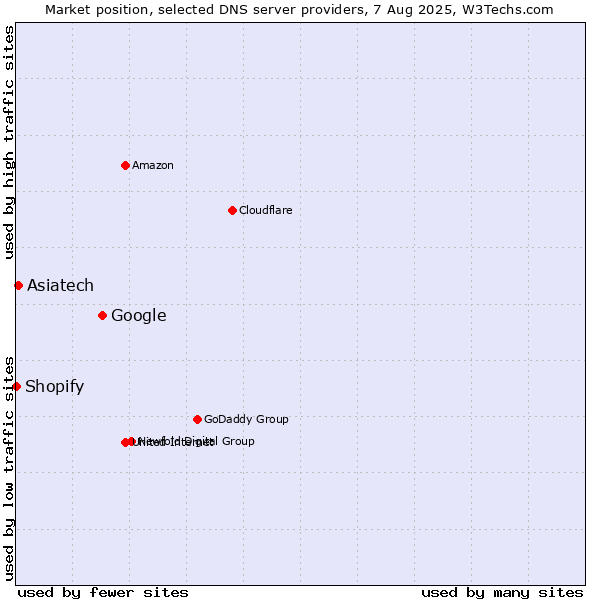 Market position of Google vs. Asiatech vs. Shopify