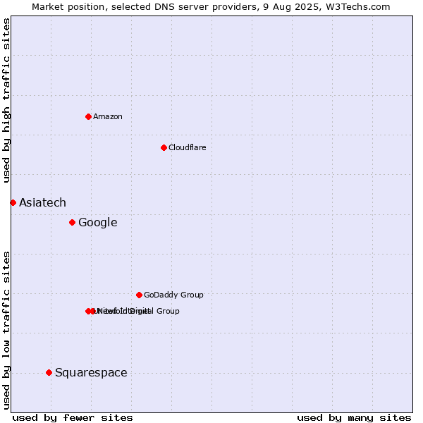 Market position of Google vs. Squarespace vs. Asiatech