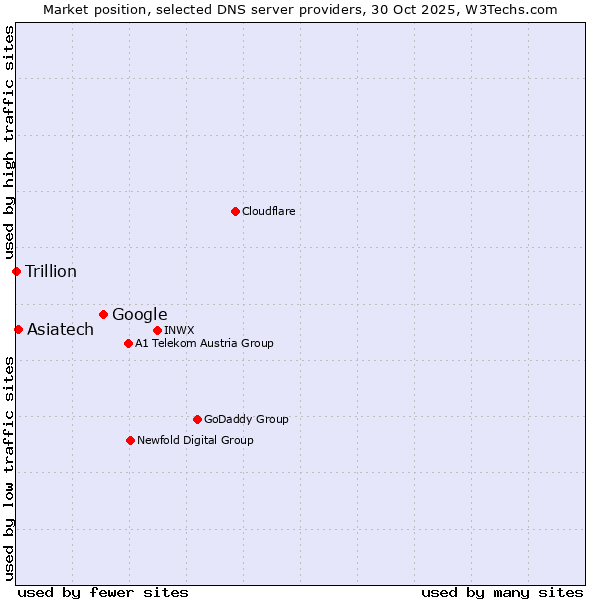 Market position of Google vs. Asiatech vs. Trillion