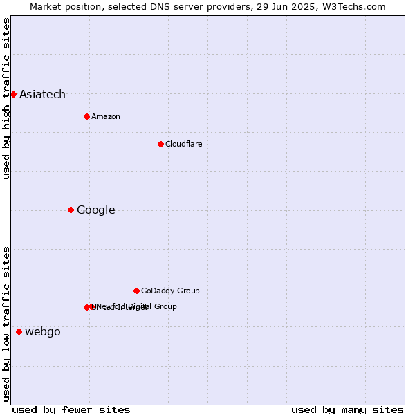 Market position of Google vs. webgo vs. Asiatech