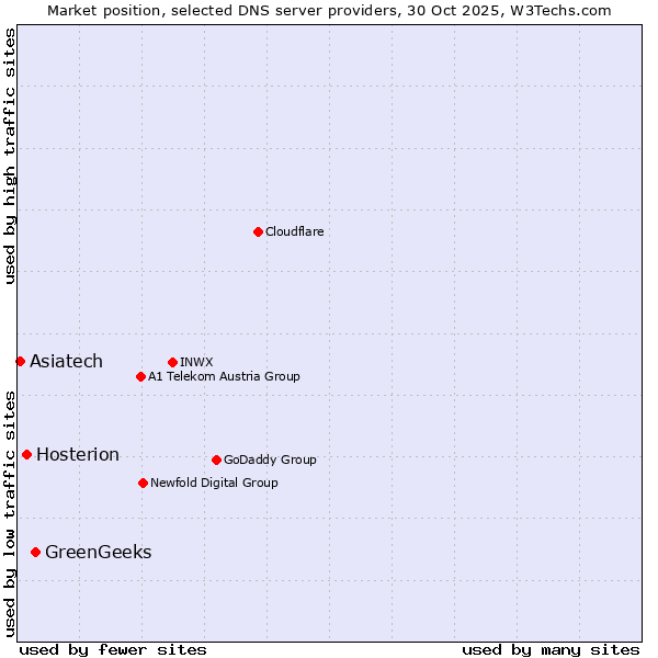 Market position of GreenGeeks vs. Hosterion vs. Asiatech