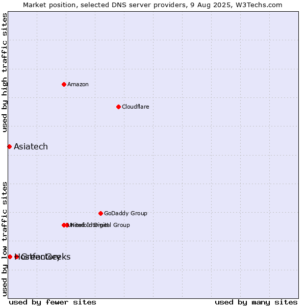 Market position of GreenGeeks vs. Hostfactory vs. Asiatech