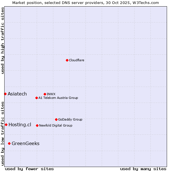 Market position of GreenGeeks vs. Hosting.cl vs. Asiatech