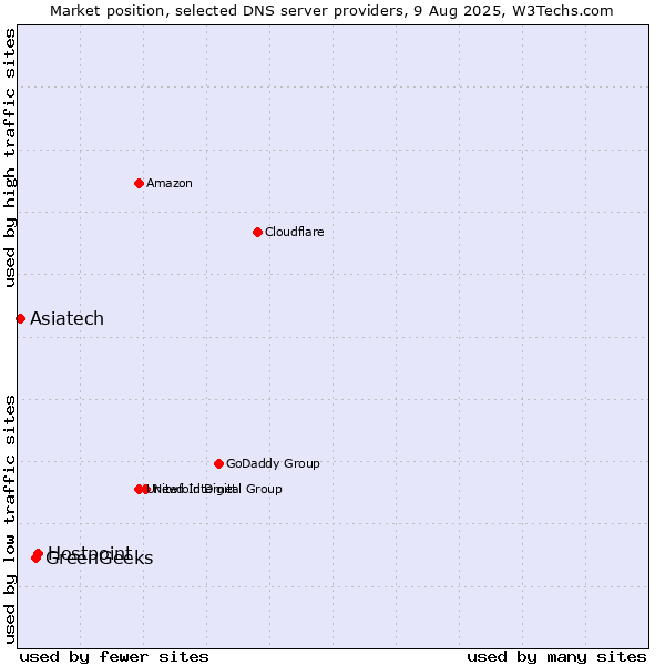 Market position of Hostpoint vs. GreenGeeks vs. Asiatech