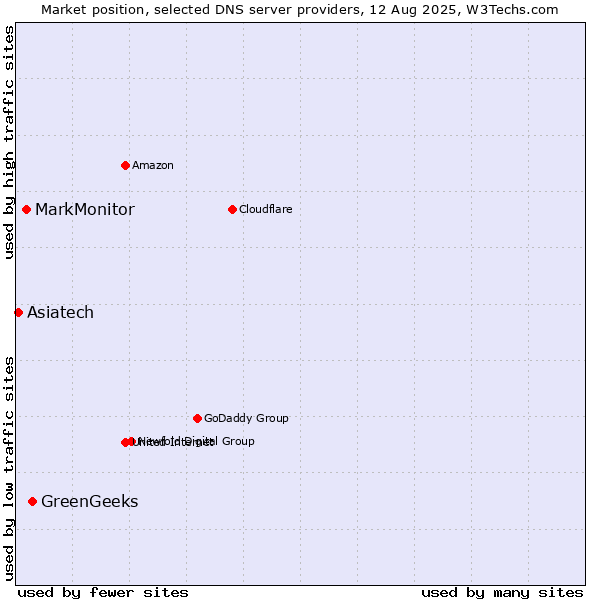 Market position of GreenGeeks vs. MarkMonitor vs. Asiatech