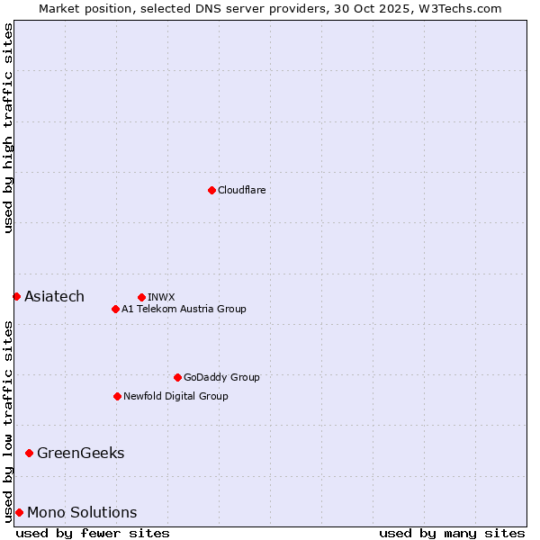 Market position of GreenGeeks vs. Mono Solutions vs. Asiatech