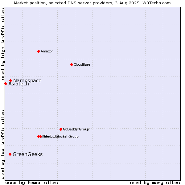 Market position of Namespace vs. GreenGeeks vs. Asiatech