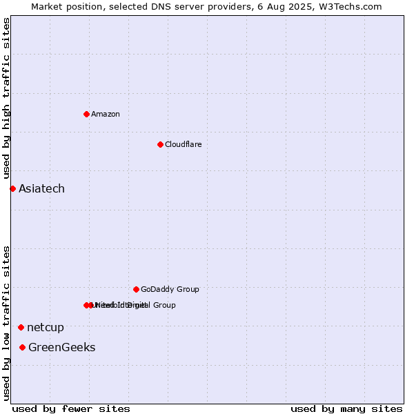 Market position of GreenGeeks vs. netcup vs. Asiatech
