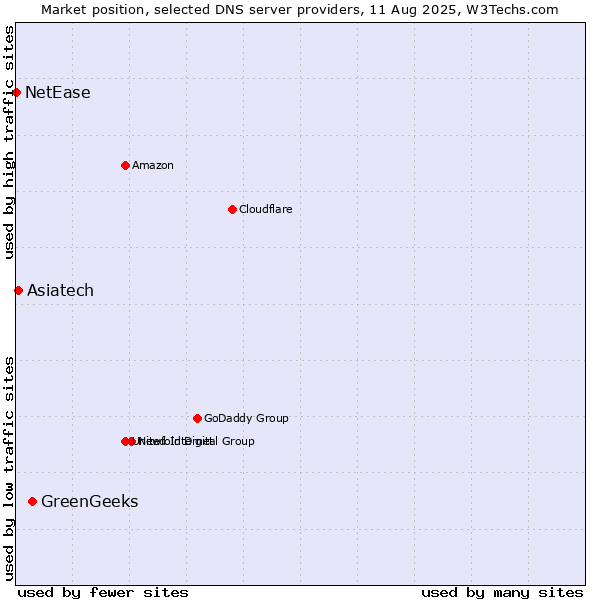 Market position of GreenGeeks vs. Asiatech vs. NetEase