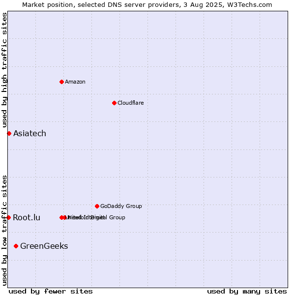 Market position of GreenGeeks vs. Asiatech vs. Root.lu