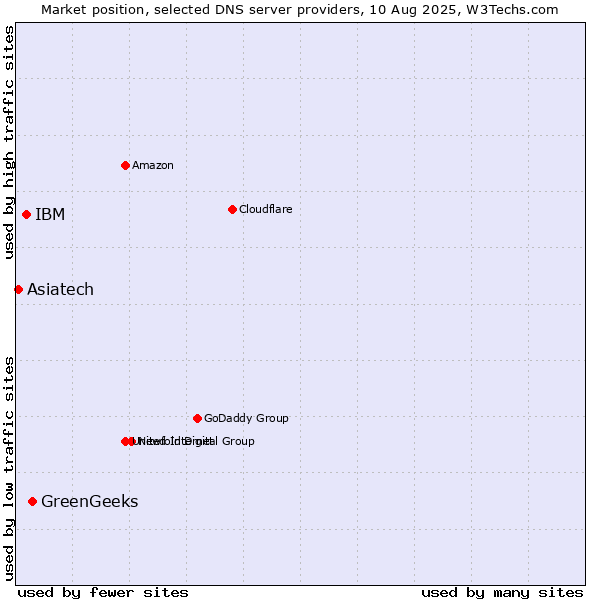 Market position of GreenGeeks vs. IBM vs. Asiatech