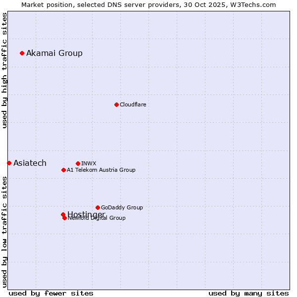 Market position of Hostinger vs. Akamai Group vs. Asiatech