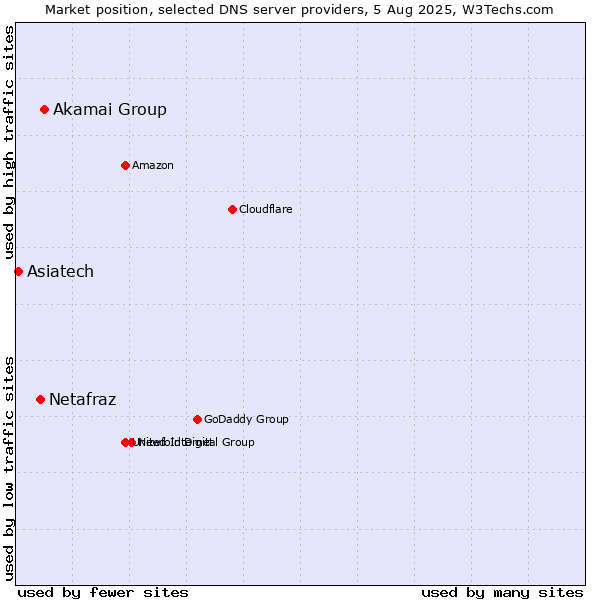 Market position of Akamai Group vs. Netafraz vs. Asiatech
